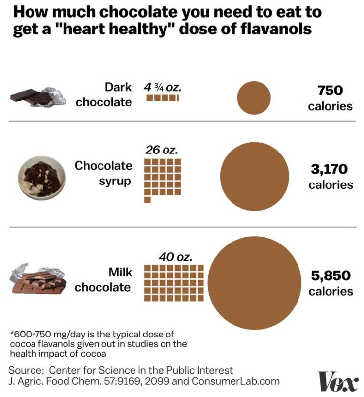 Graph of how it takes quite a lot of chocolate to get benefits from it